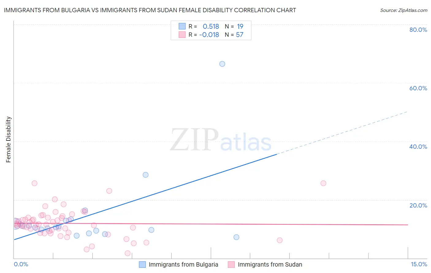 Immigrants from Bulgaria vs Immigrants from Sudan Female Disability