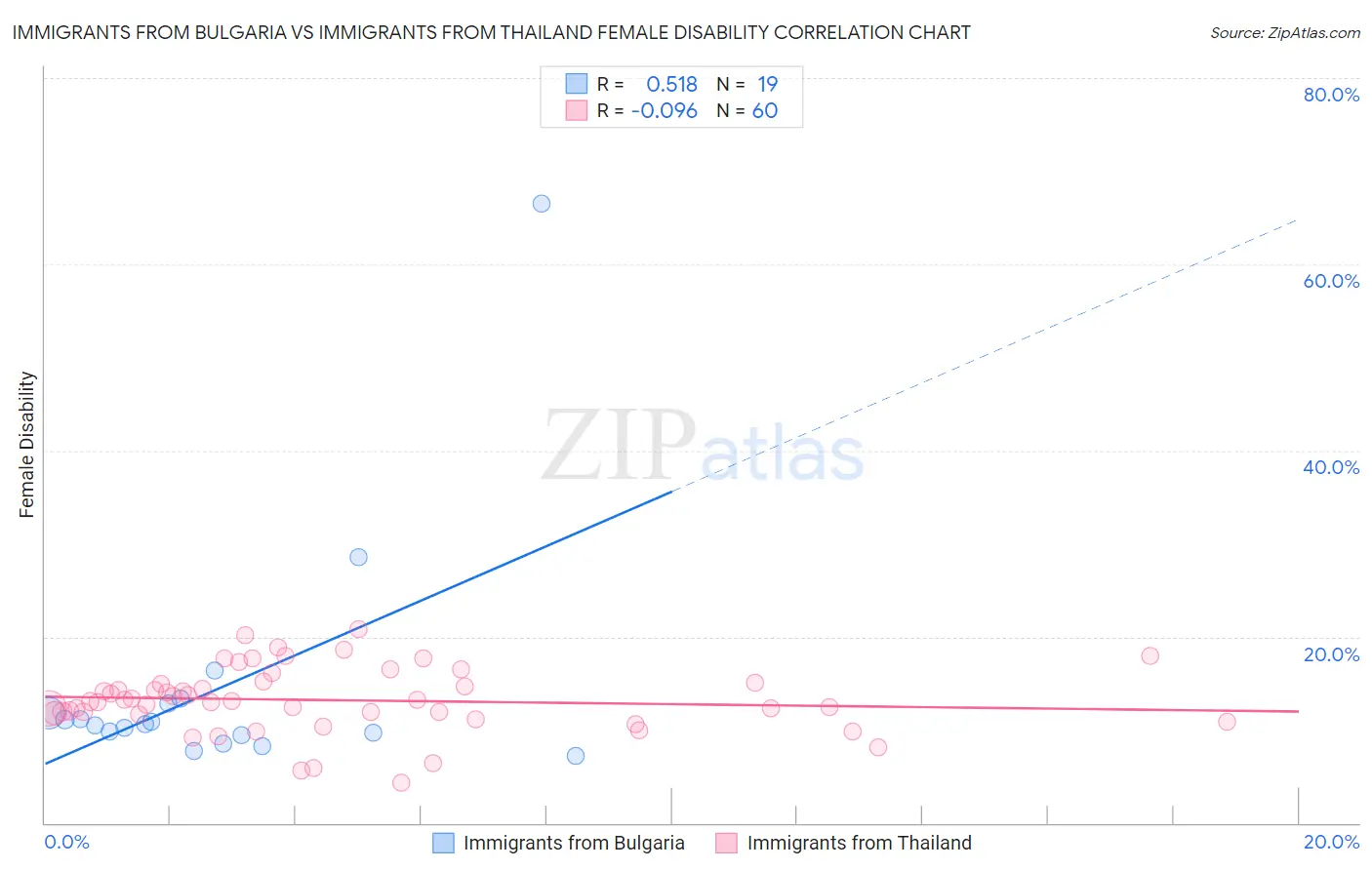 Immigrants from Bulgaria vs Immigrants from Thailand Female Disability