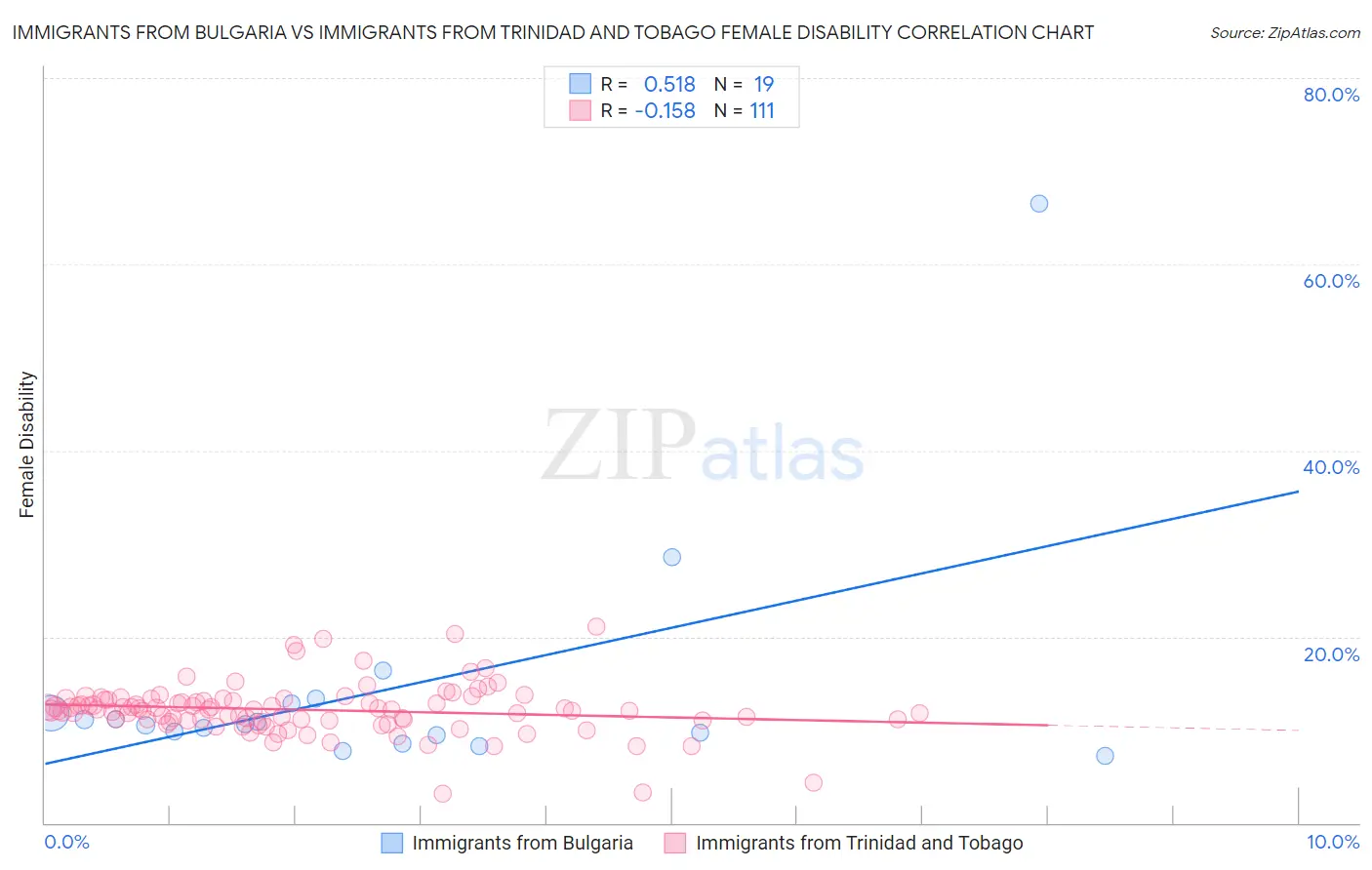 Immigrants from Bulgaria vs Immigrants from Trinidad and Tobago Female Disability