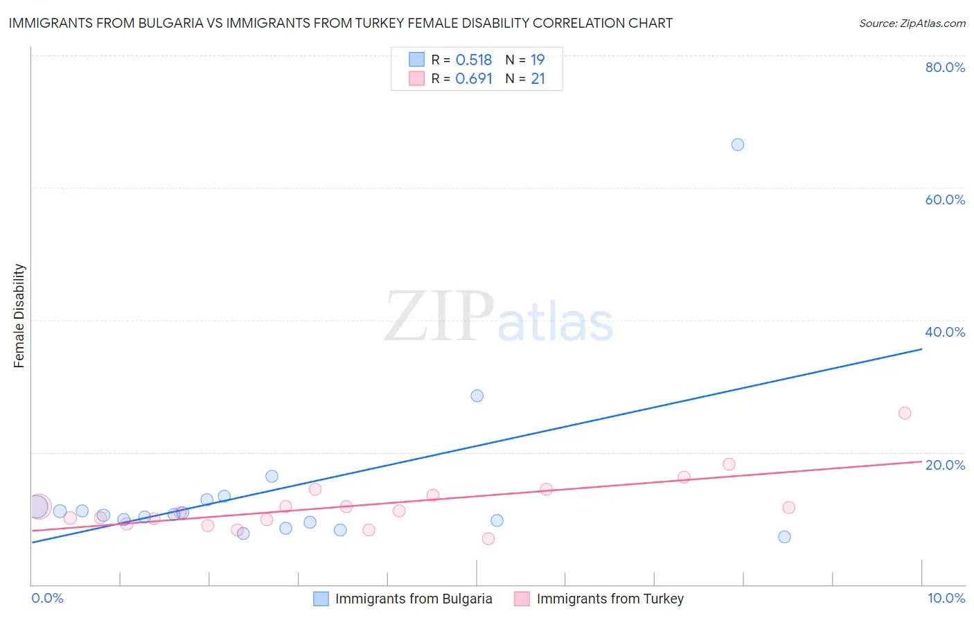 Immigrants from Bulgaria vs Immigrants from Turkey Female Disability