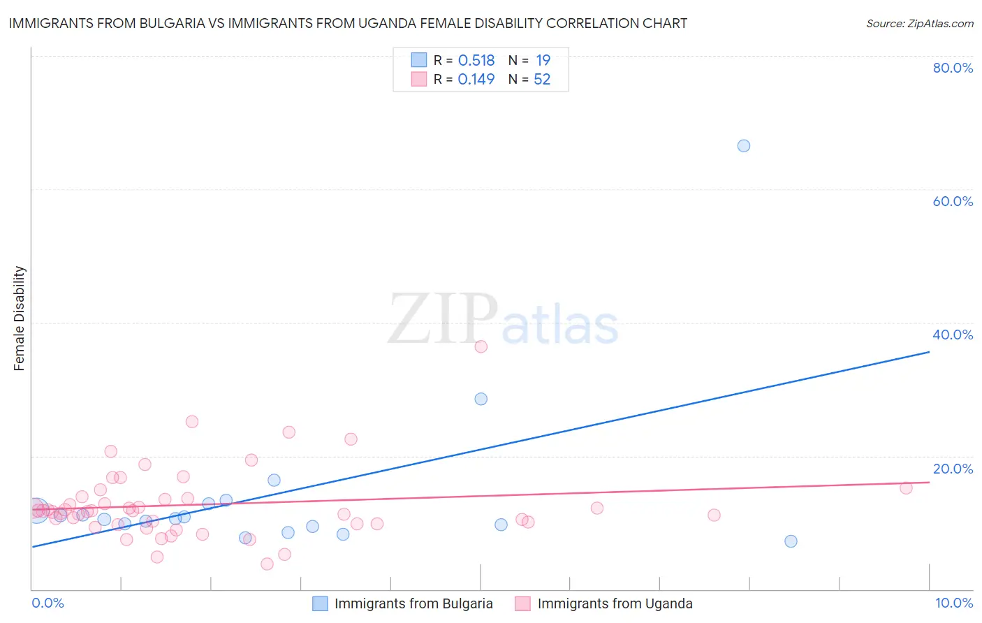 Immigrants from Bulgaria vs Immigrants from Uganda Female Disability