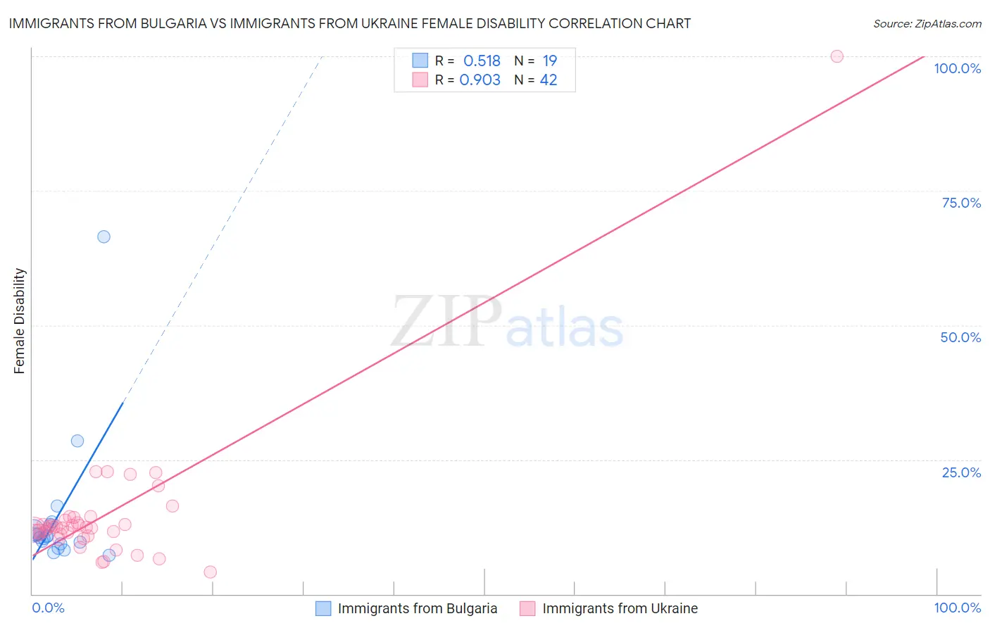 Immigrants from Bulgaria vs Immigrants from Ukraine Female Disability