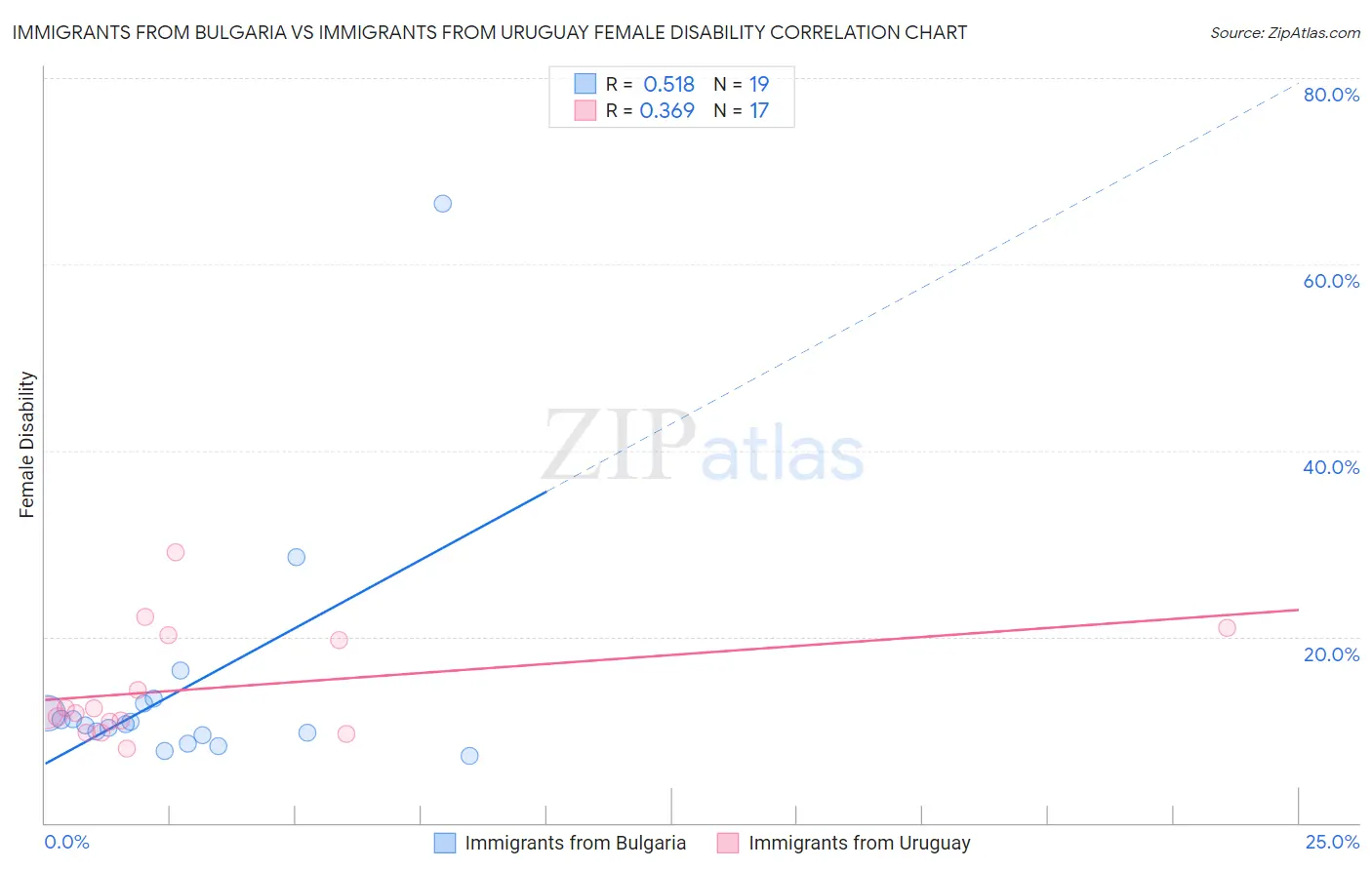 Immigrants from Bulgaria vs Immigrants from Uruguay Female Disability