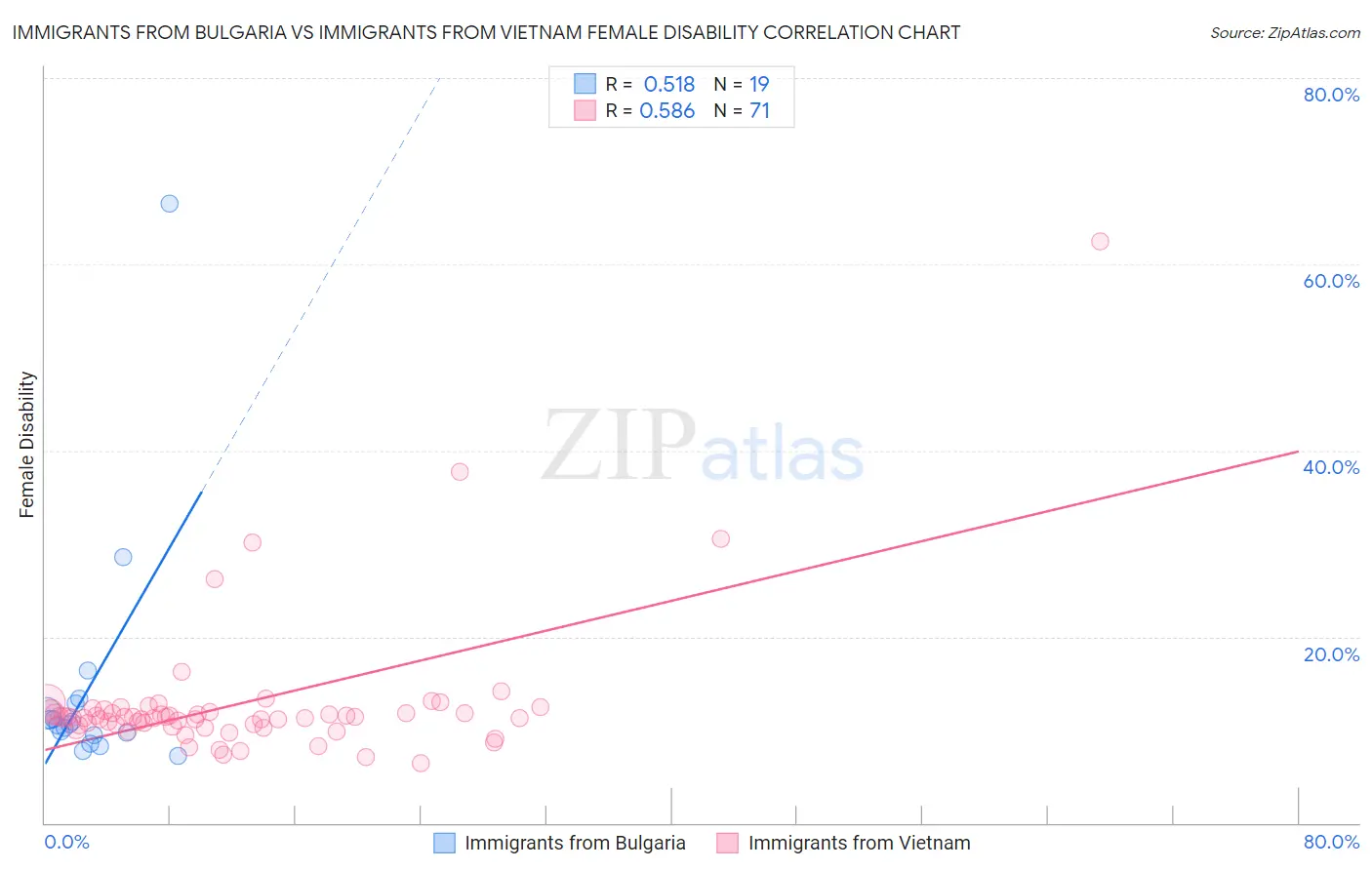 Immigrants from Bulgaria vs Immigrants from Vietnam Female Disability