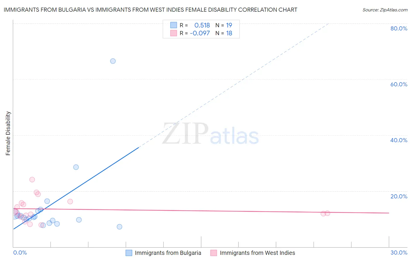 Immigrants from Bulgaria vs Immigrants from West Indies Female Disability