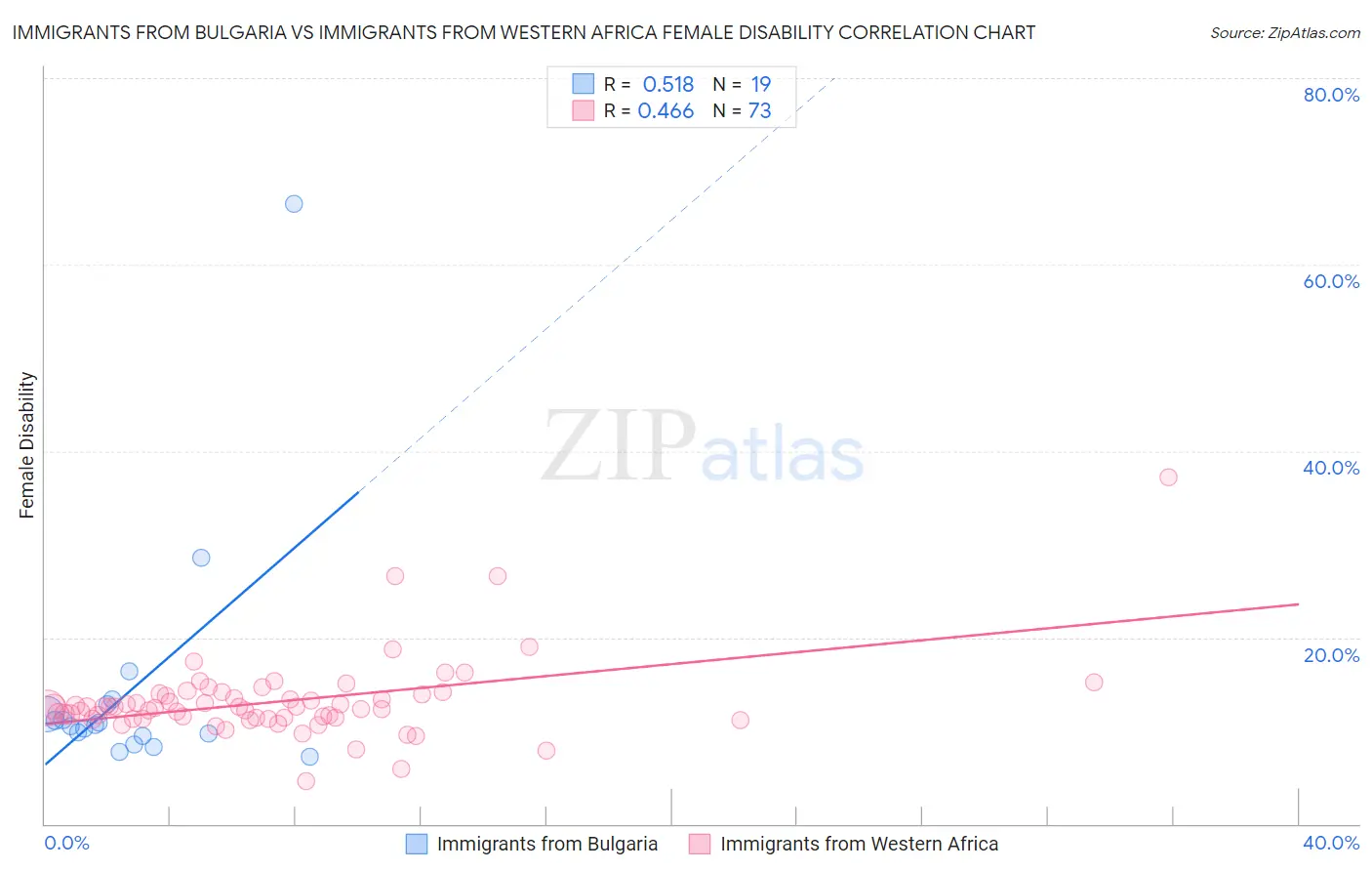Immigrants from Bulgaria vs Immigrants from Western Africa Female Disability