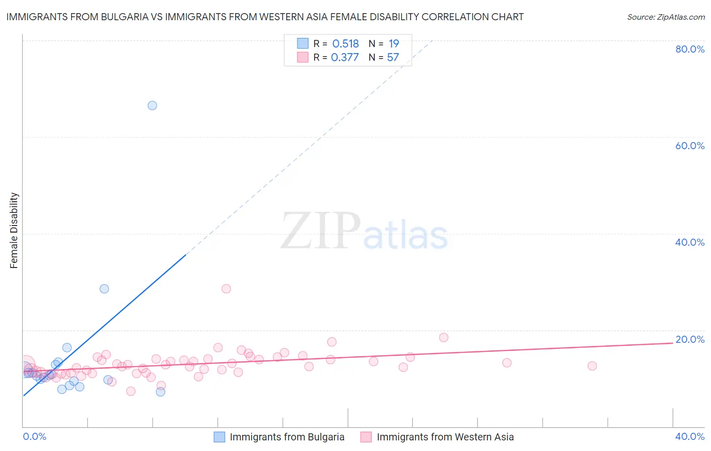 Immigrants from Bulgaria vs Immigrants from Western Asia Female Disability