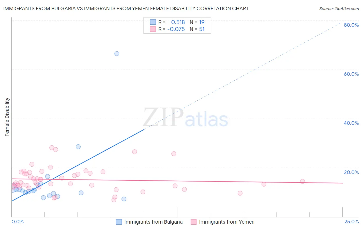 Immigrants from Bulgaria vs Immigrants from Yemen Female Disability