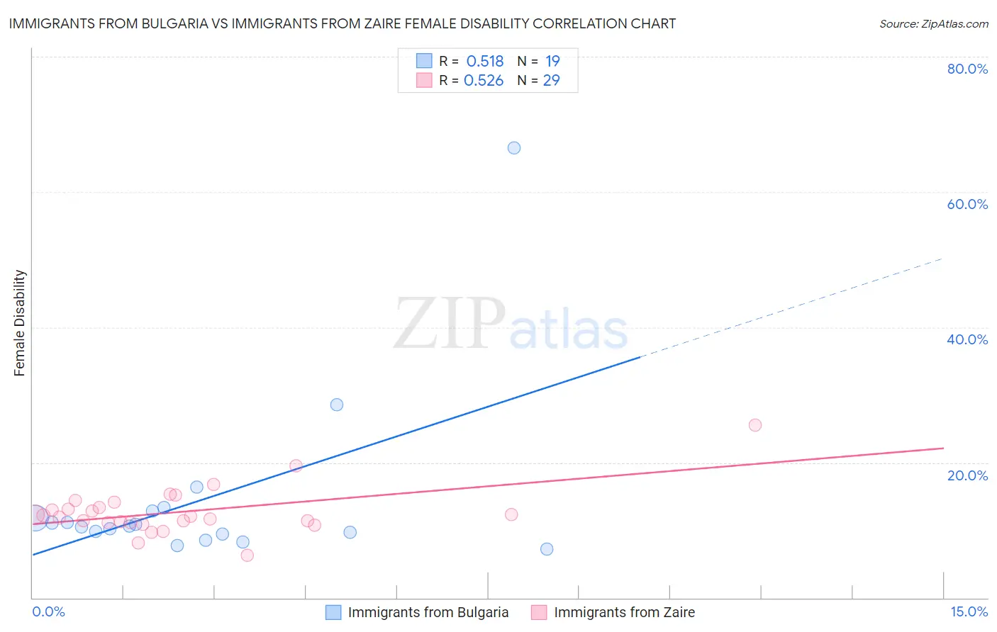 Immigrants from Bulgaria vs Immigrants from Zaire Female Disability