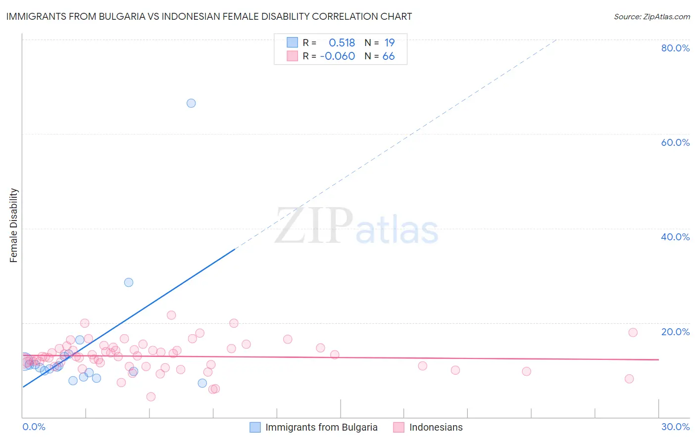 Immigrants from Bulgaria vs Indonesian Female Disability