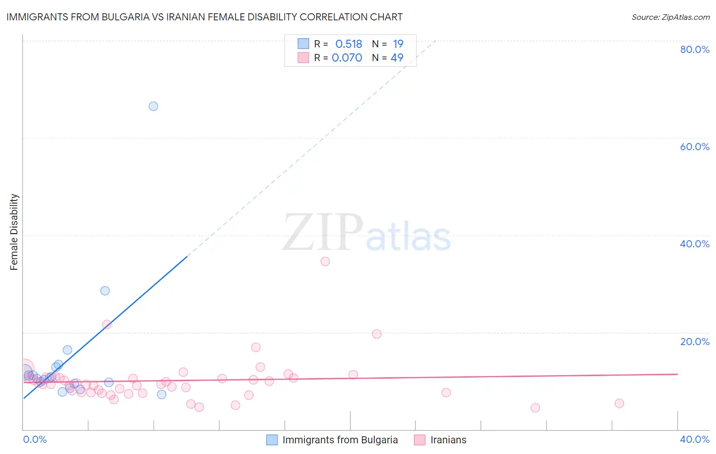 Immigrants from Bulgaria vs Iranian Female Disability