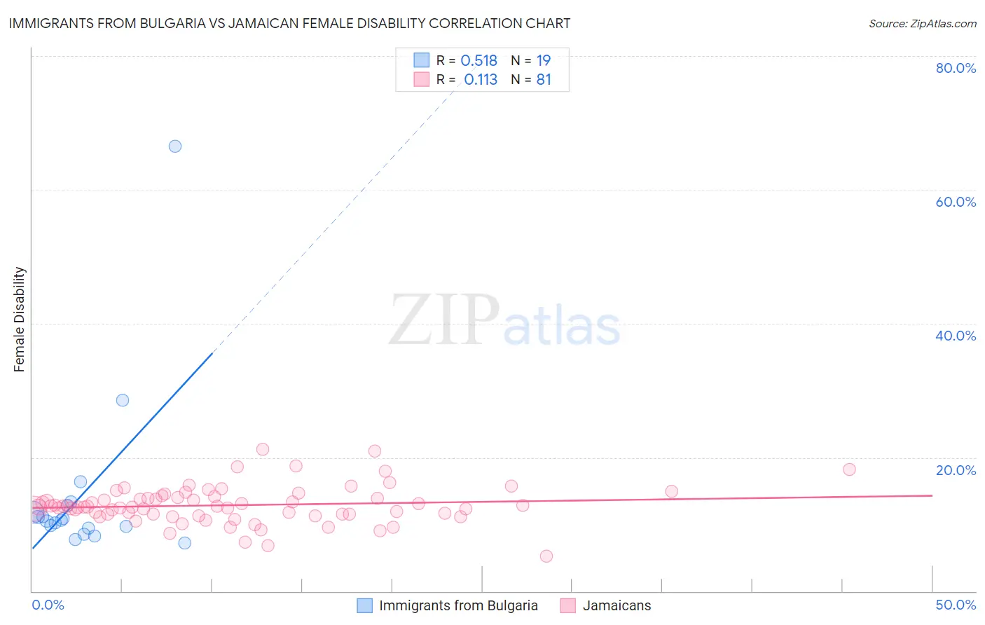 Immigrants from Bulgaria vs Jamaican Female Disability