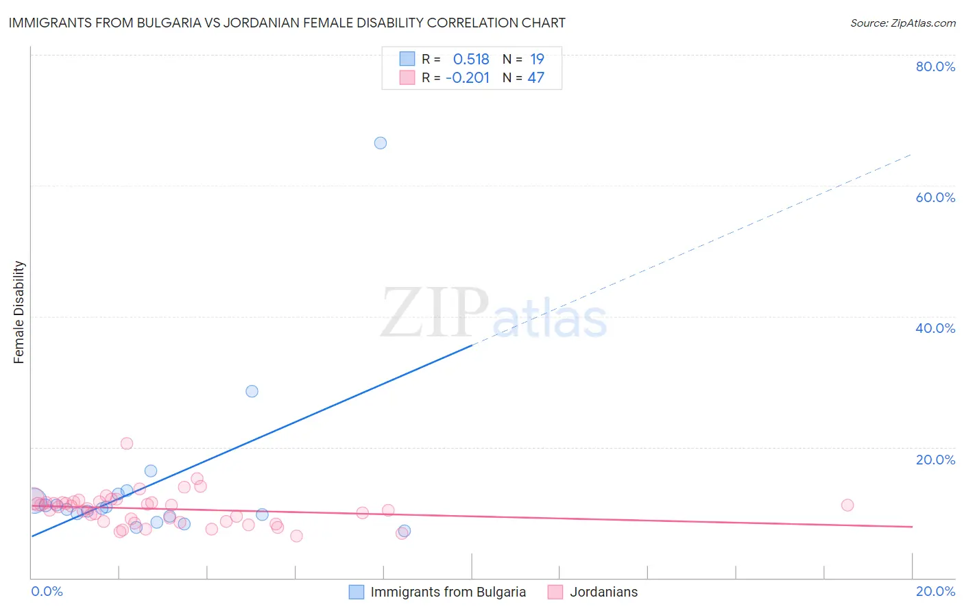 Immigrants from Bulgaria vs Jordanian Female Disability
