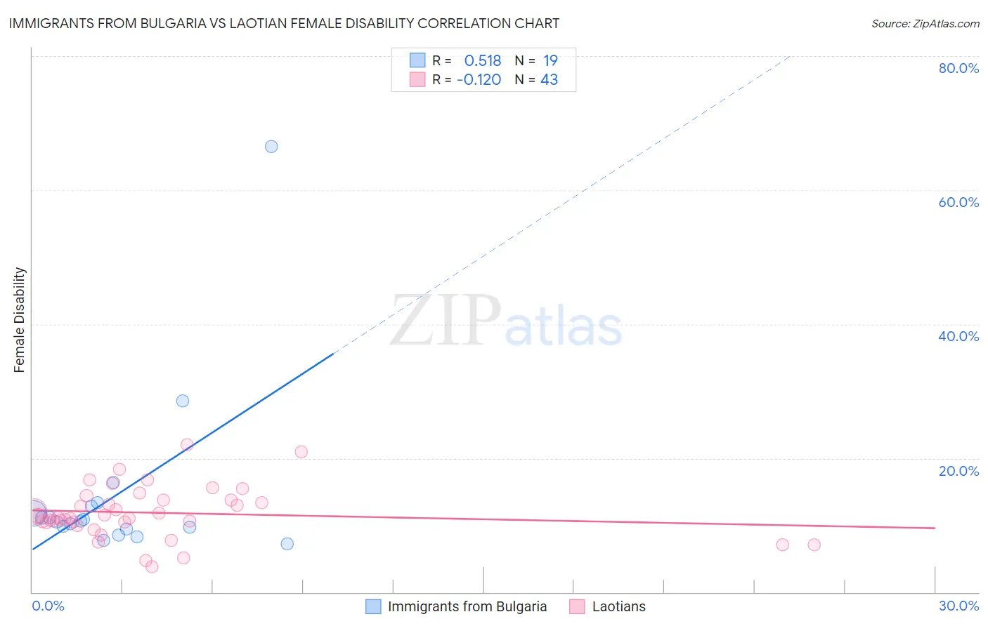 Immigrants from Bulgaria vs Laotian Female Disability