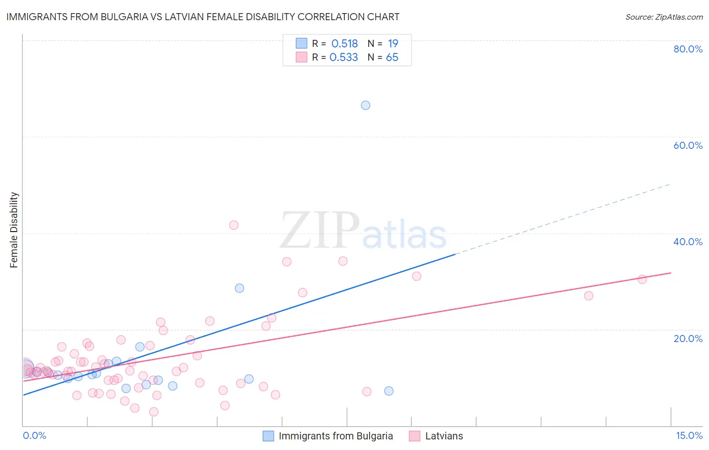 Immigrants from Bulgaria vs Latvian Female Disability
