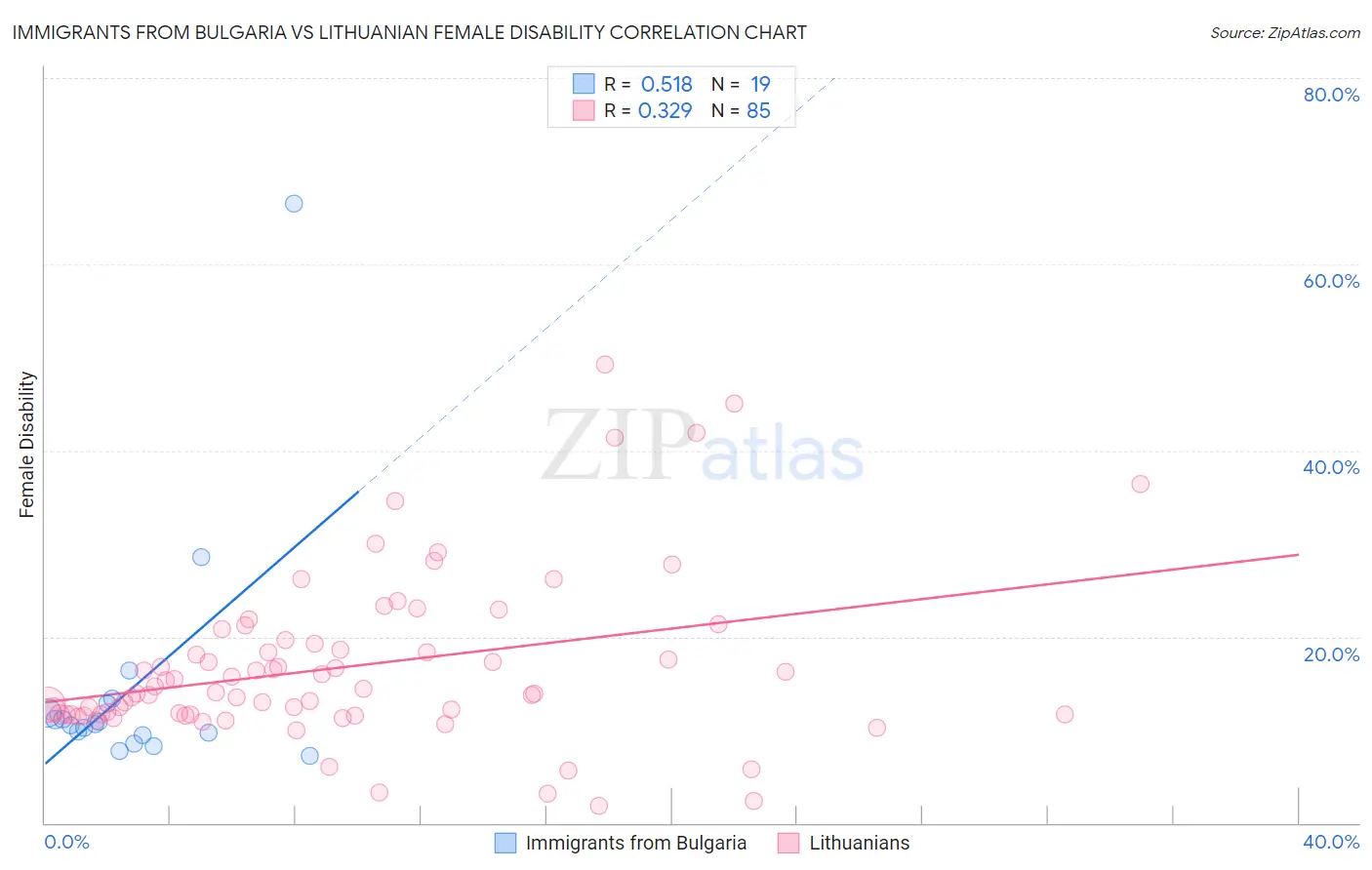 Immigrants from Bulgaria vs Lithuanian Female Disability