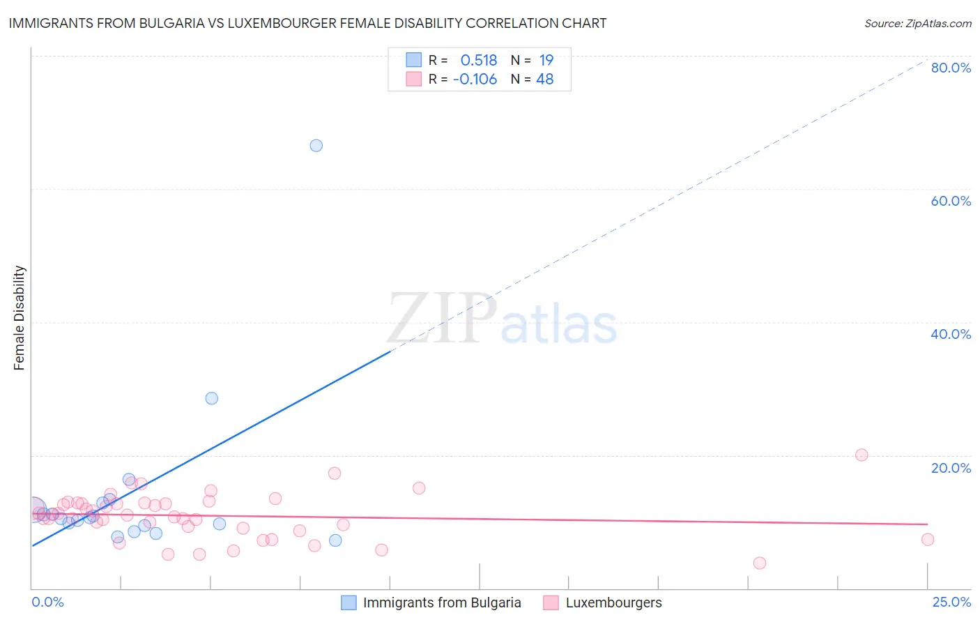 Immigrants from Bulgaria vs Luxembourger Female Disability