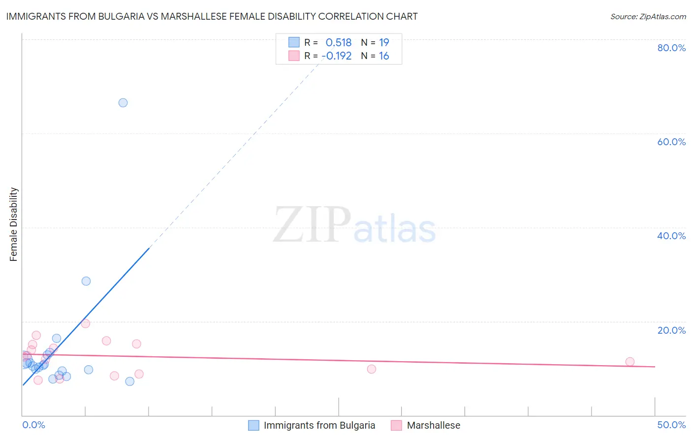 Immigrants from Bulgaria vs Marshallese Female Disability