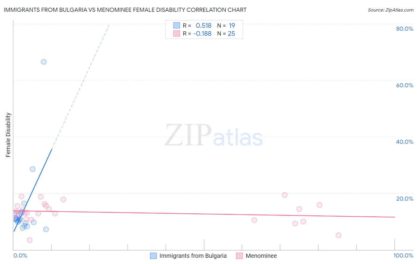 Immigrants from Bulgaria vs Menominee Female Disability