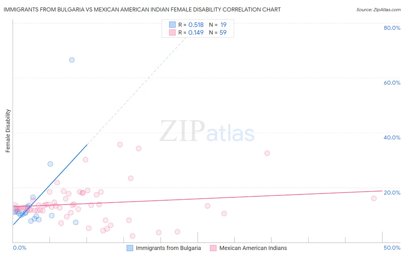 Immigrants from Bulgaria vs Mexican American Indian Female Disability