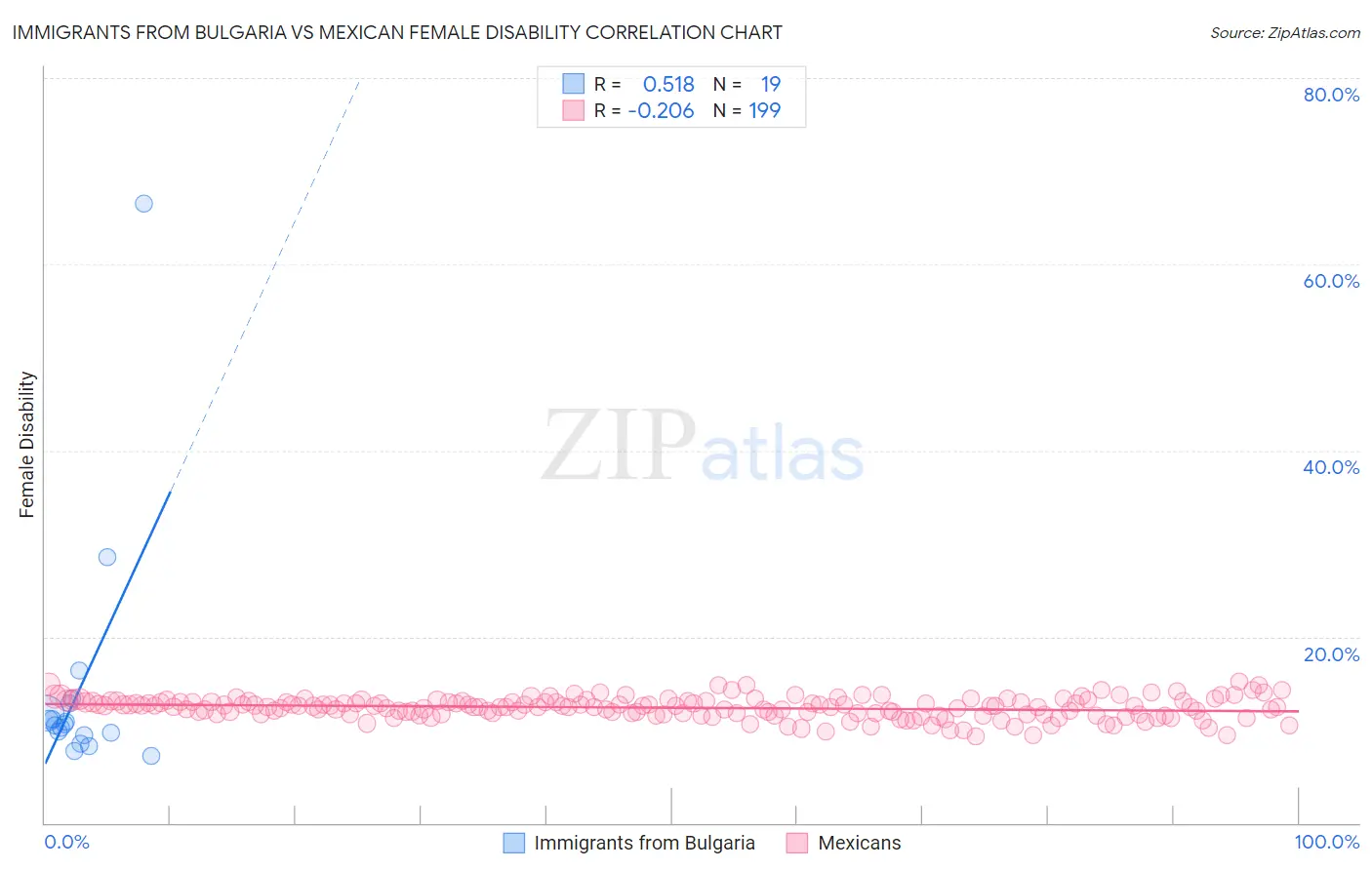 Immigrants from Bulgaria vs Mexican Female Disability