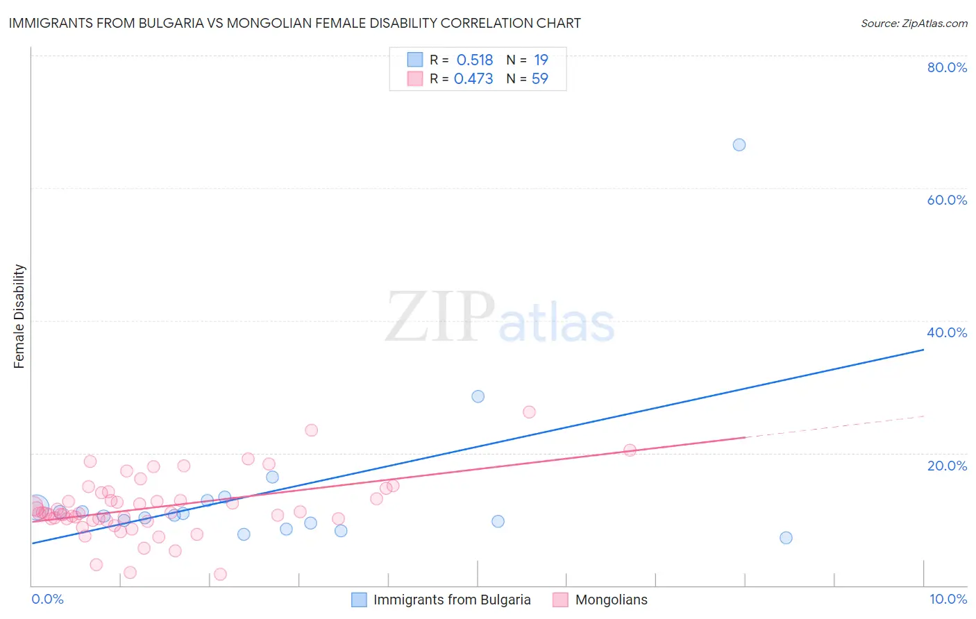Immigrants from Bulgaria vs Mongolian Female Disability