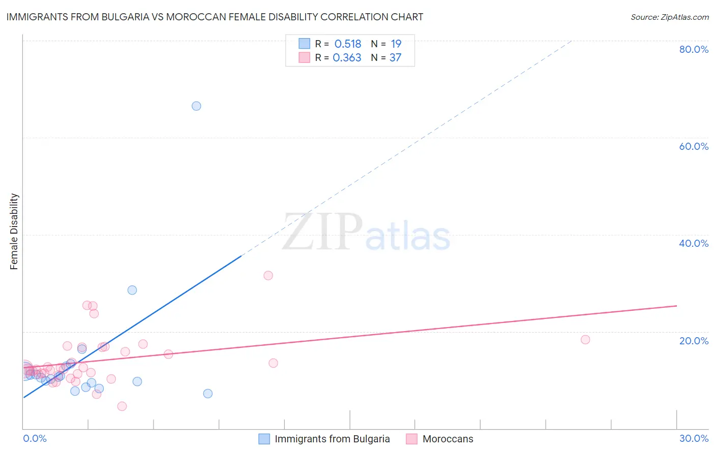 Immigrants from Bulgaria vs Moroccan Female Disability