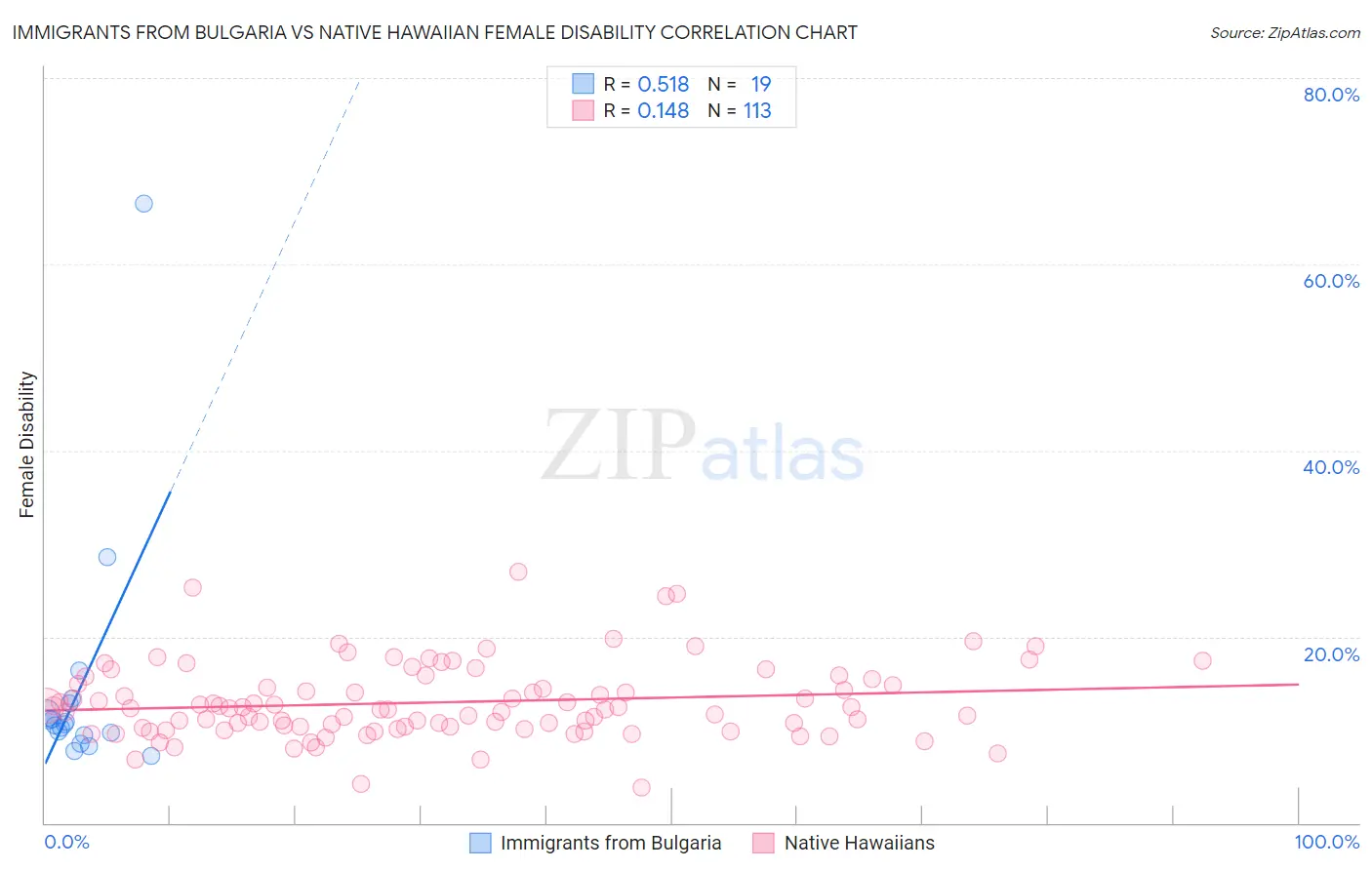 Immigrants from Bulgaria vs Native Hawaiian Female Disability
