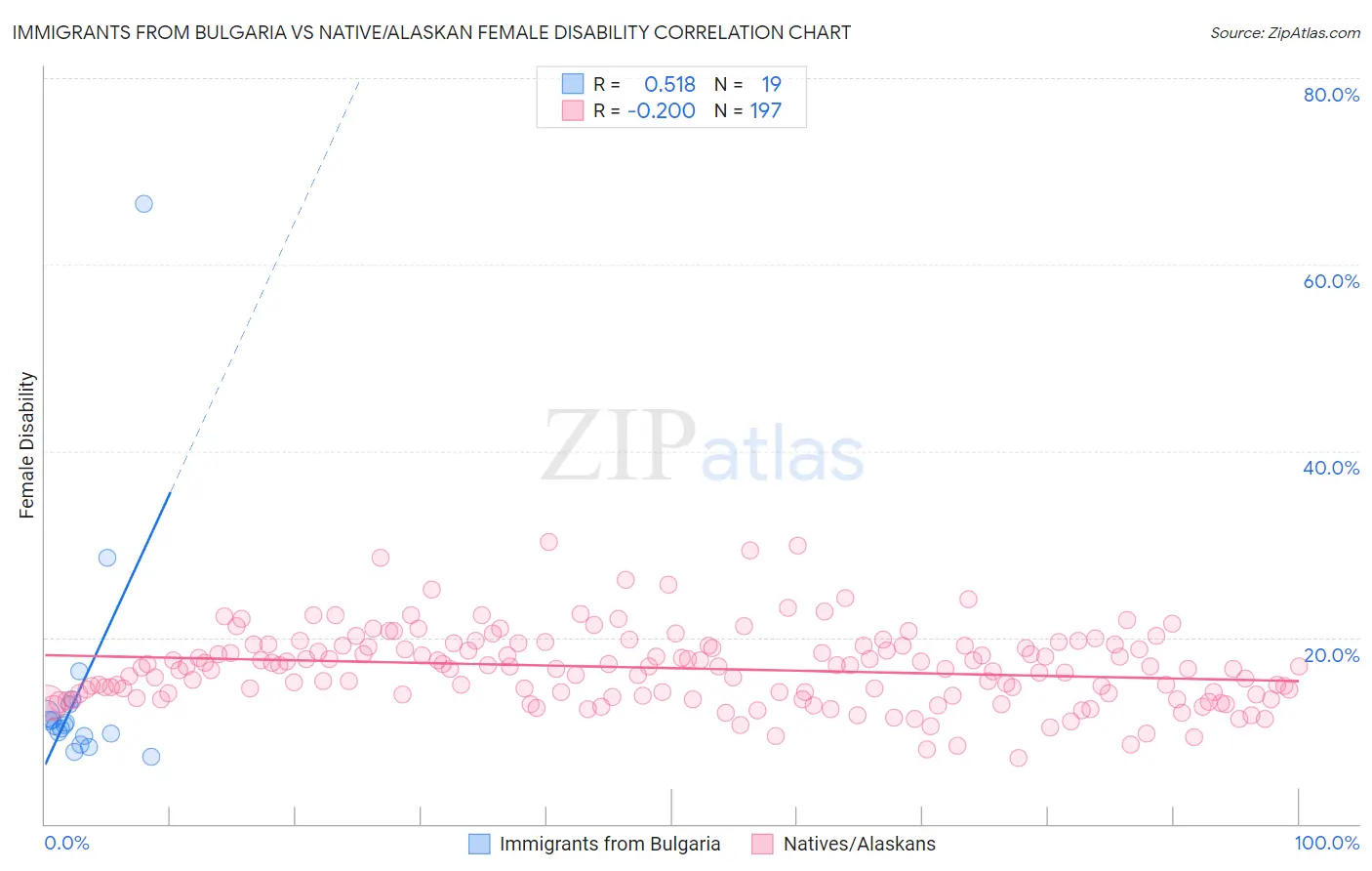 Immigrants from Bulgaria vs Native/Alaskan Female Disability