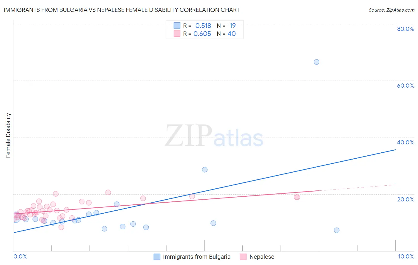 Immigrants from Bulgaria vs Nepalese Female Disability