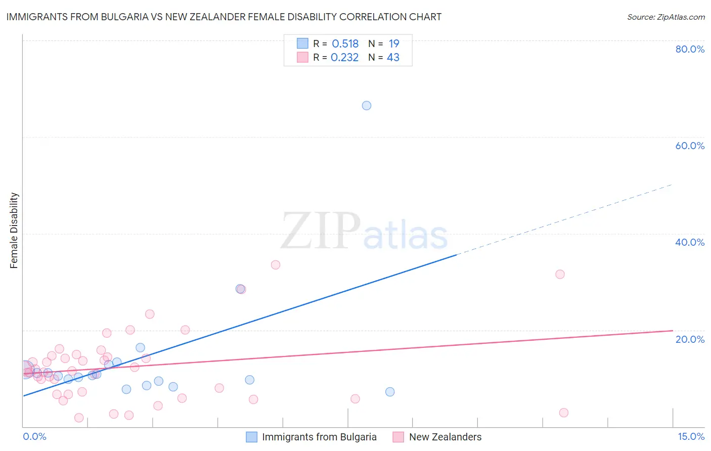 Immigrants from Bulgaria vs New Zealander Female Disability