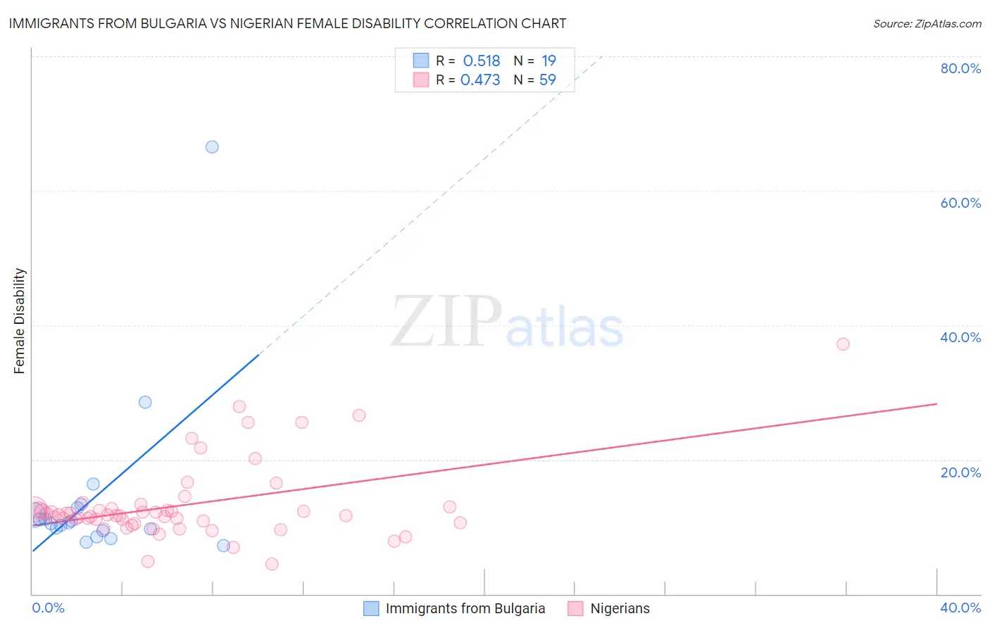 Immigrants from Bulgaria vs Nigerian Female Disability