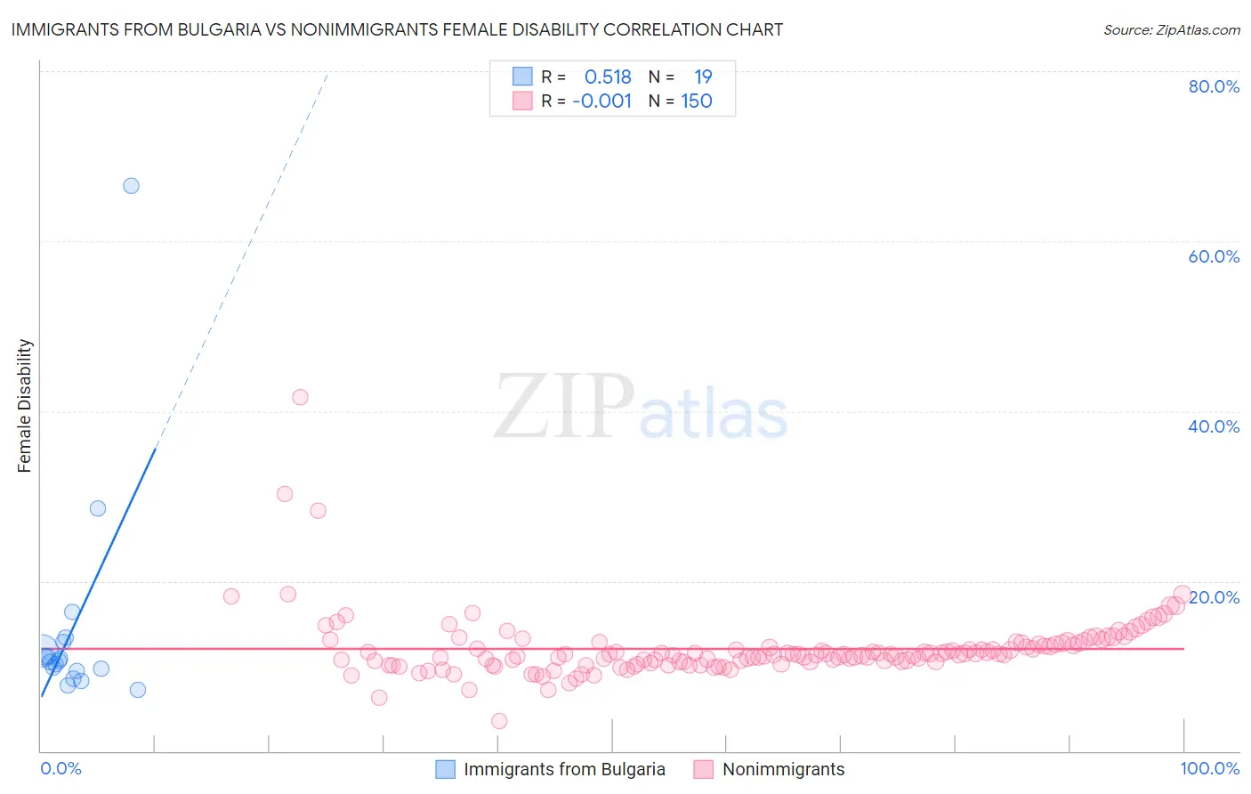 Immigrants from Bulgaria vs Nonimmigrants Female Disability