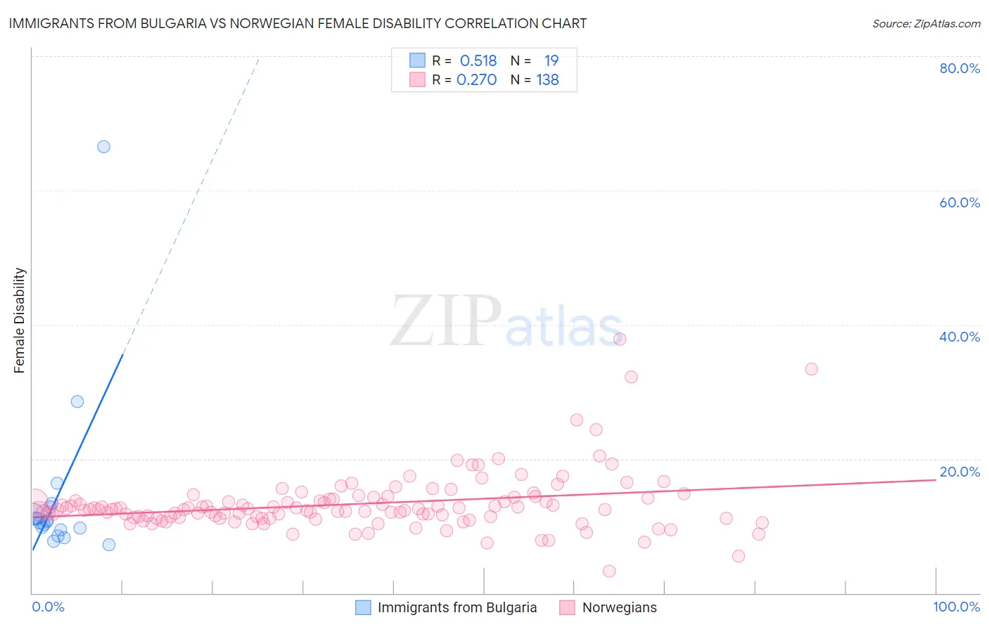 Immigrants from Bulgaria vs Norwegian Female Disability