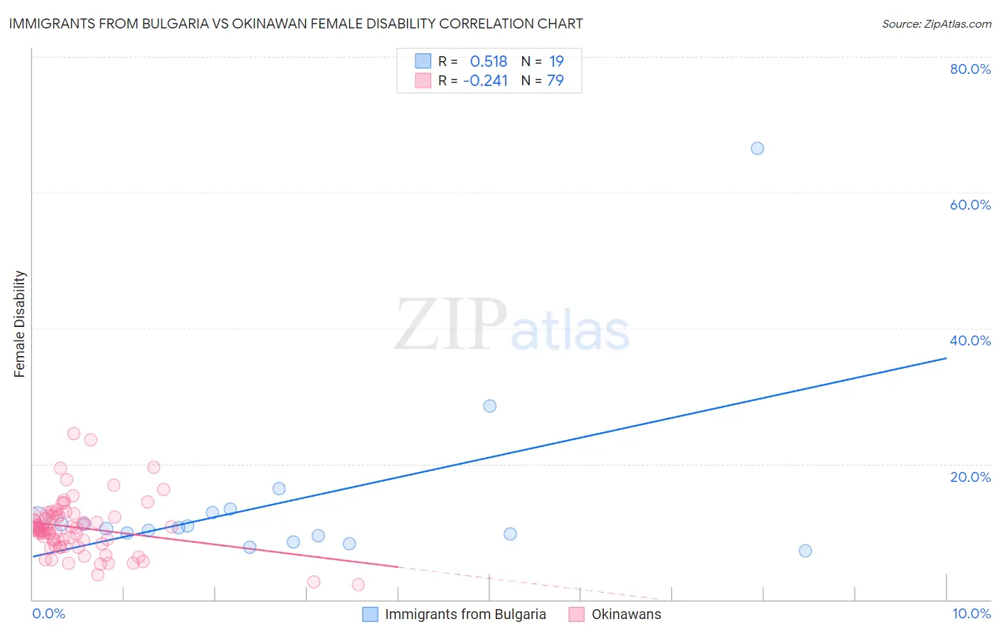 Immigrants from Bulgaria vs Okinawan Female Disability