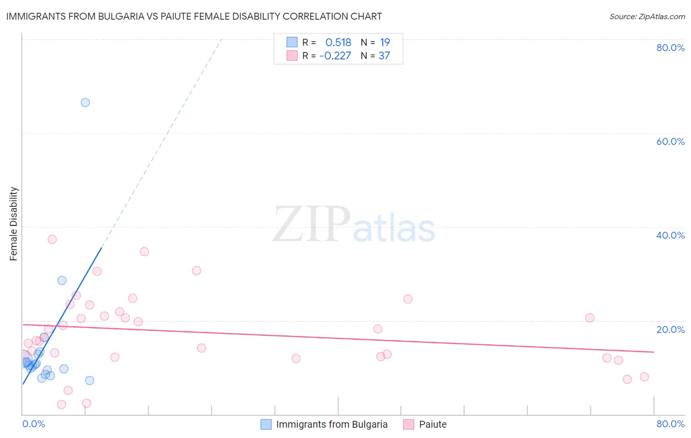 Immigrants from Bulgaria vs Paiute Female Disability