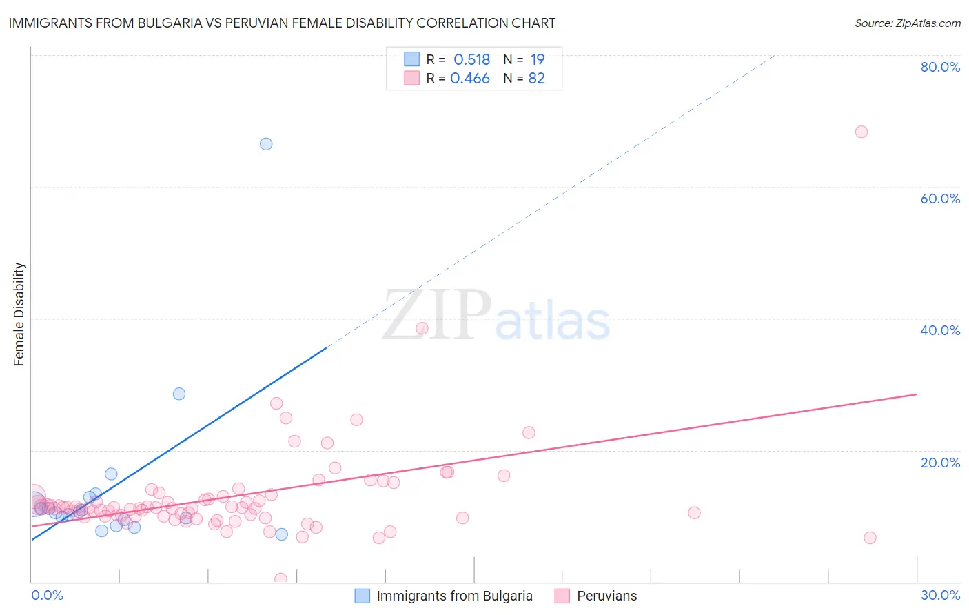 Immigrants from Bulgaria vs Peruvian Female Disability