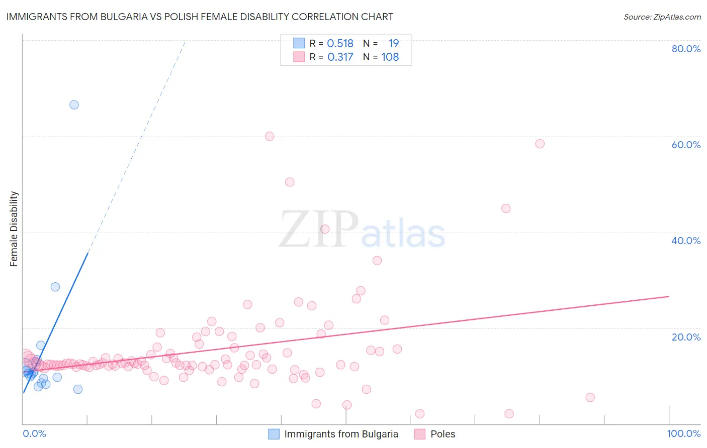 Immigrants from Bulgaria vs Polish Female Disability