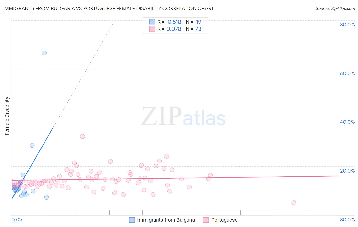 Immigrants from Bulgaria vs Portuguese Female Disability