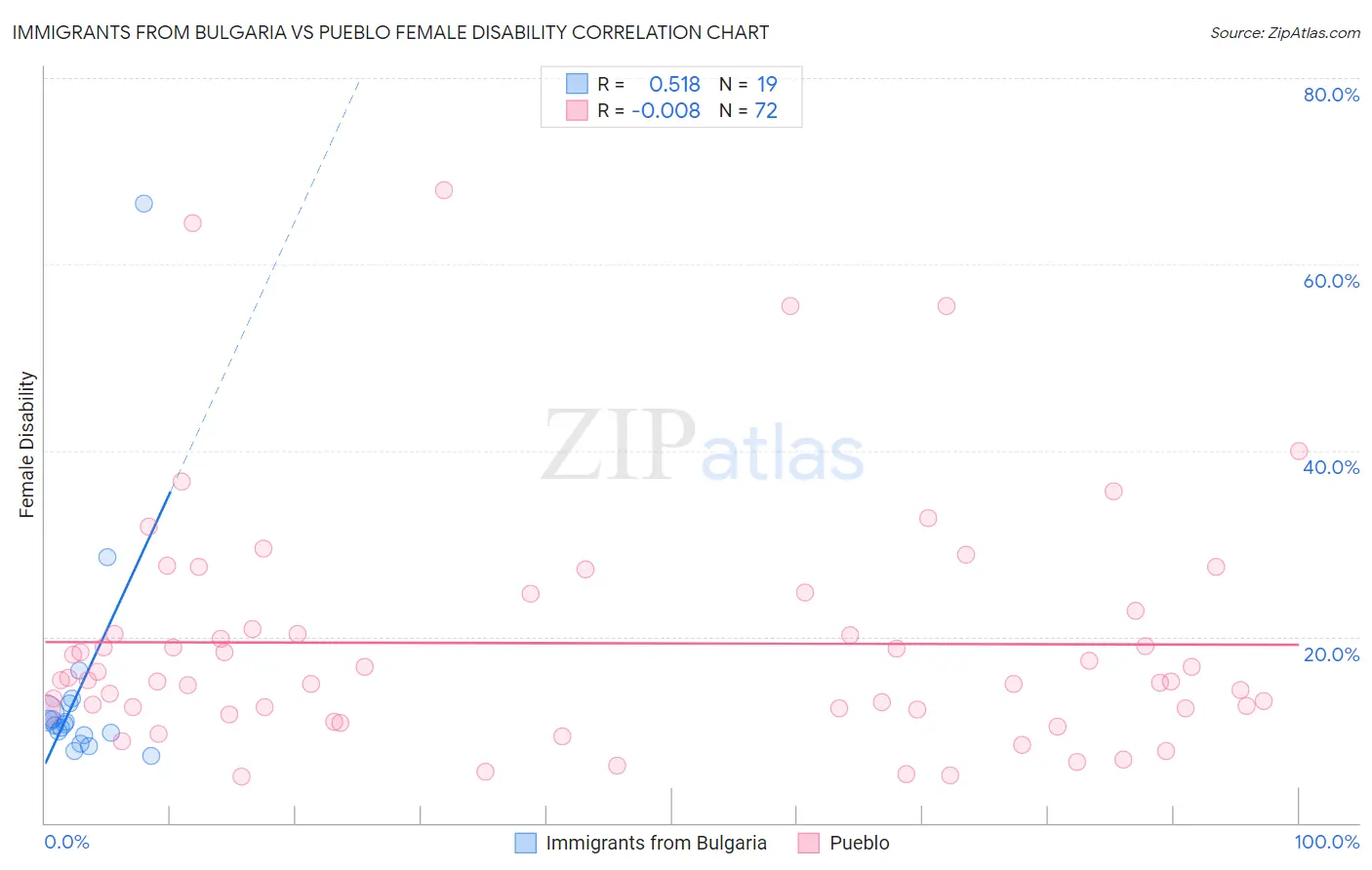 Immigrants from Bulgaria vs Pueblo Female Disability