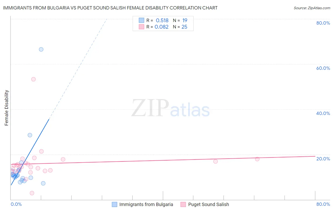 Immigrants from Bulgaria vs Puget Sound Salish Female Disability