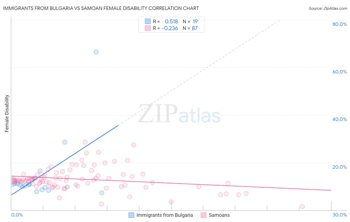 Immigrants from Bulgaria vs Samoan Female Disability