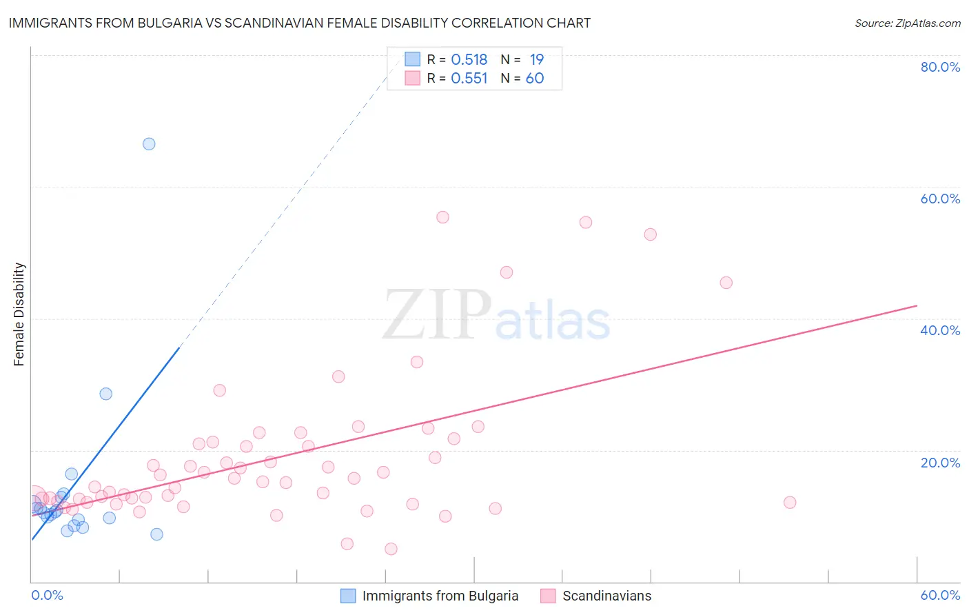 Immigrants from Bulgaria vs Scandinavian Female Disability