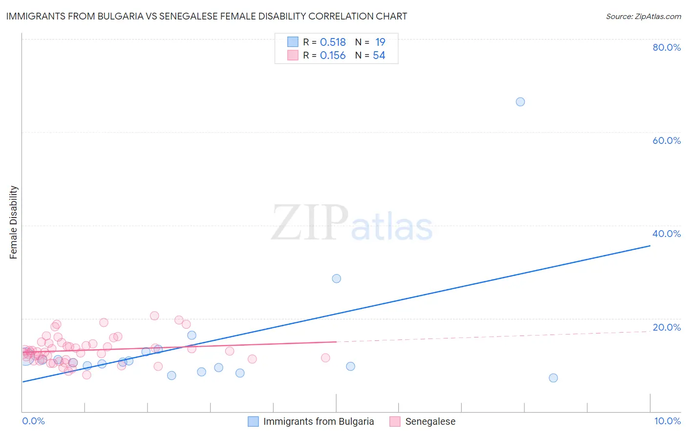 Immigrants from Bulgaria vs Senegalese Female Disability