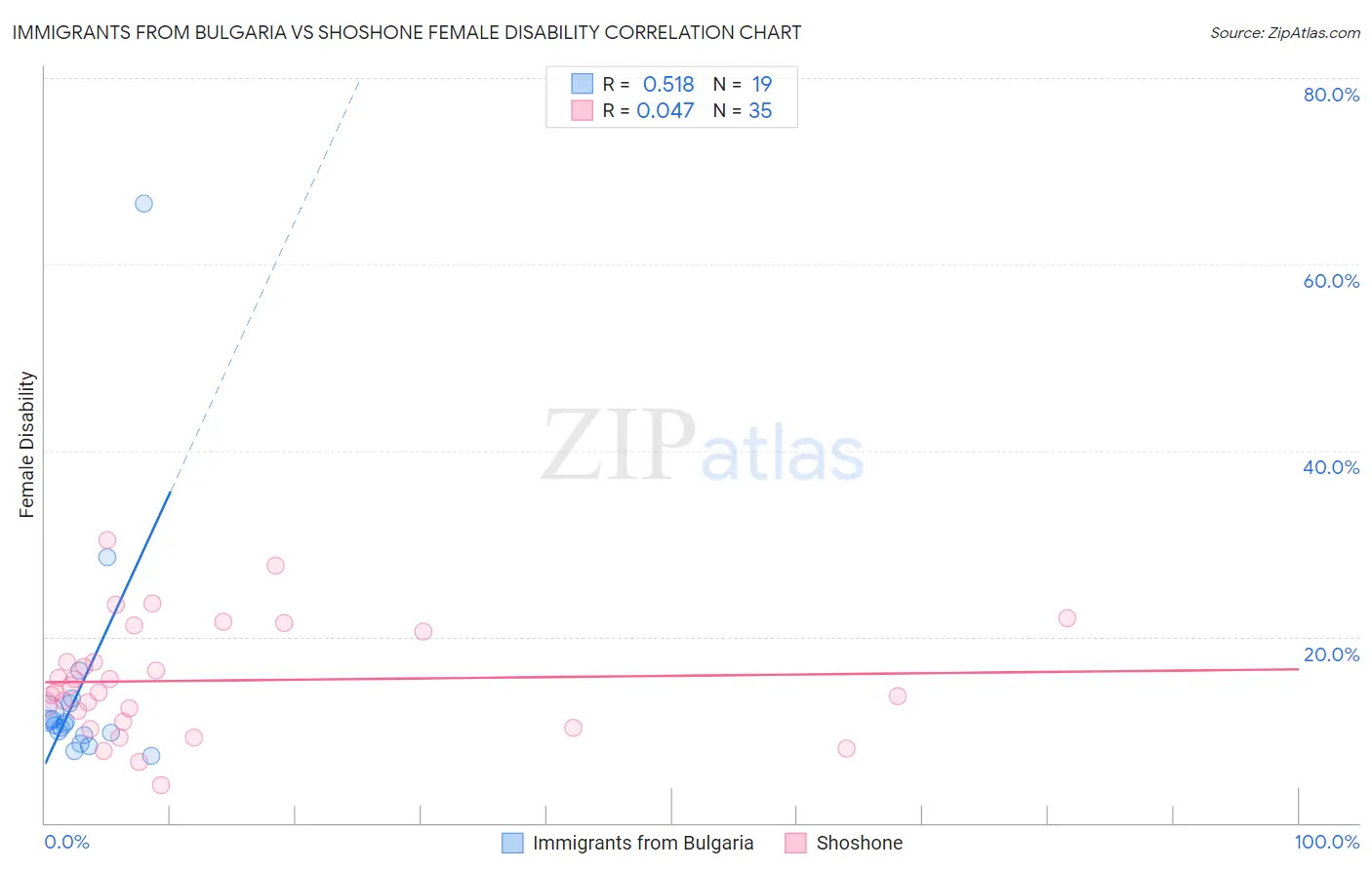 Immigrants from Bulgaria vs Shoshone Female Disability