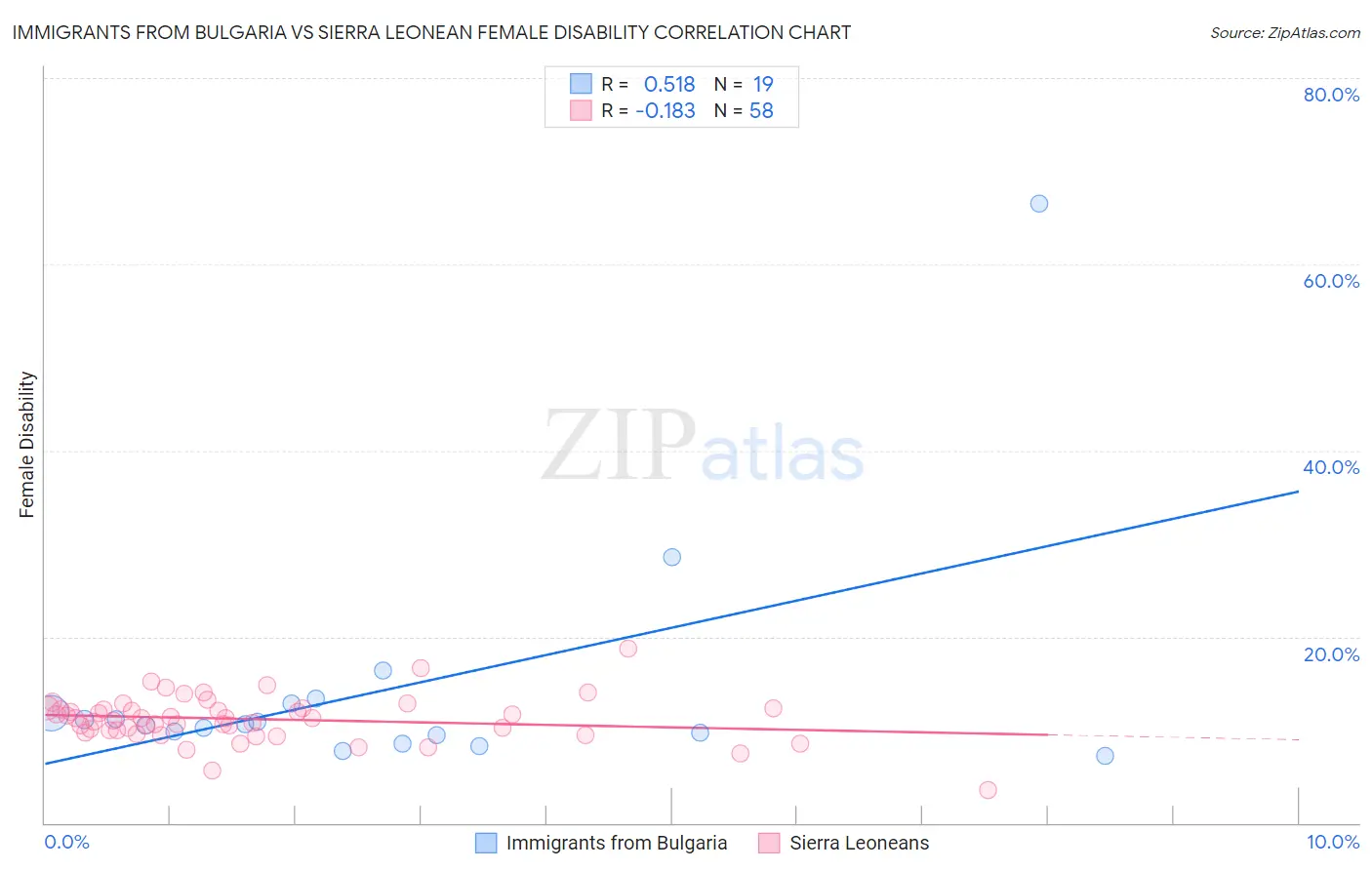 Immigrants from Bulgaria vs Sierra Leonean Female Disability
