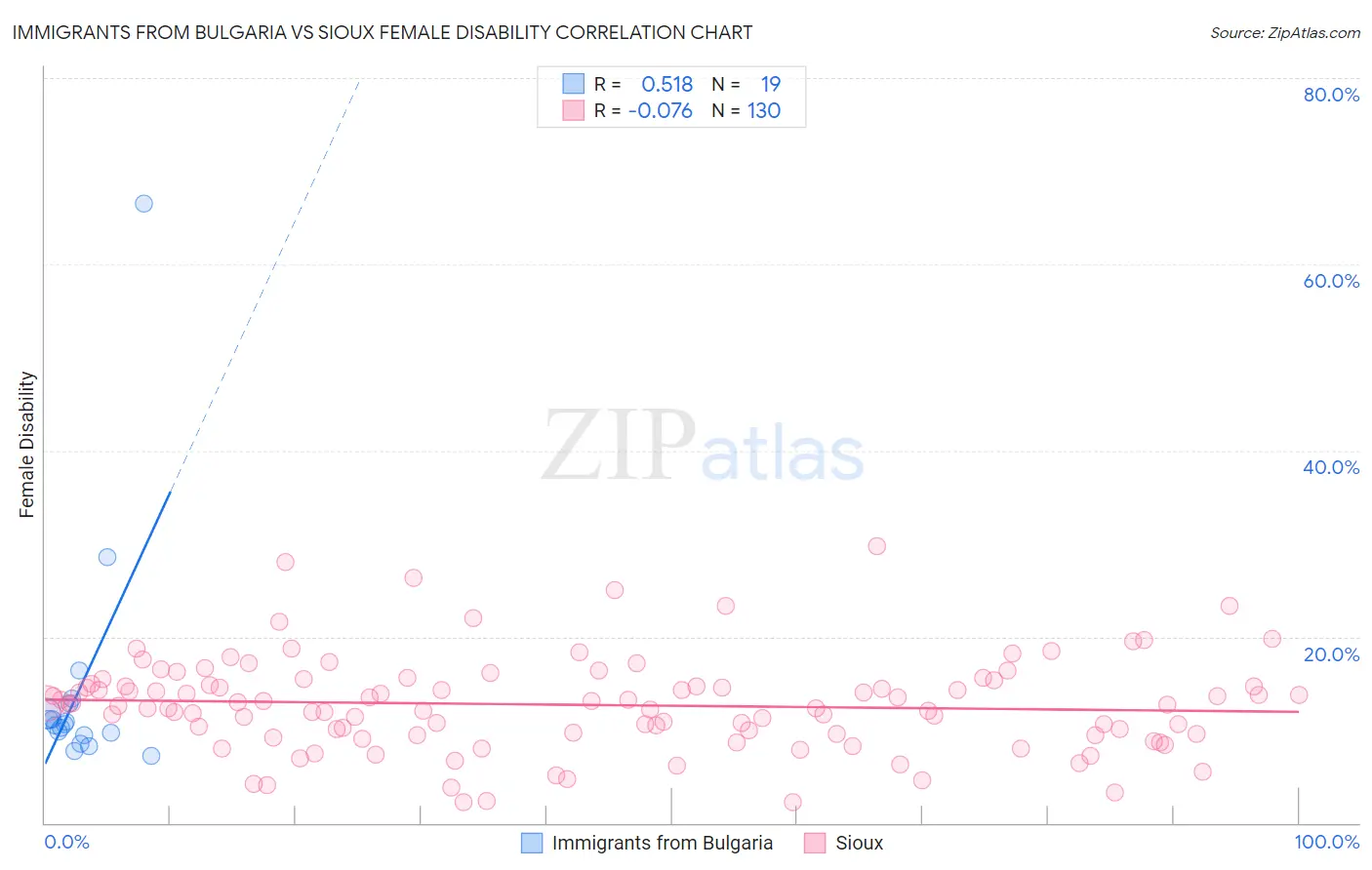 Immigrants from Bulgaria vs Sioux Female Disability