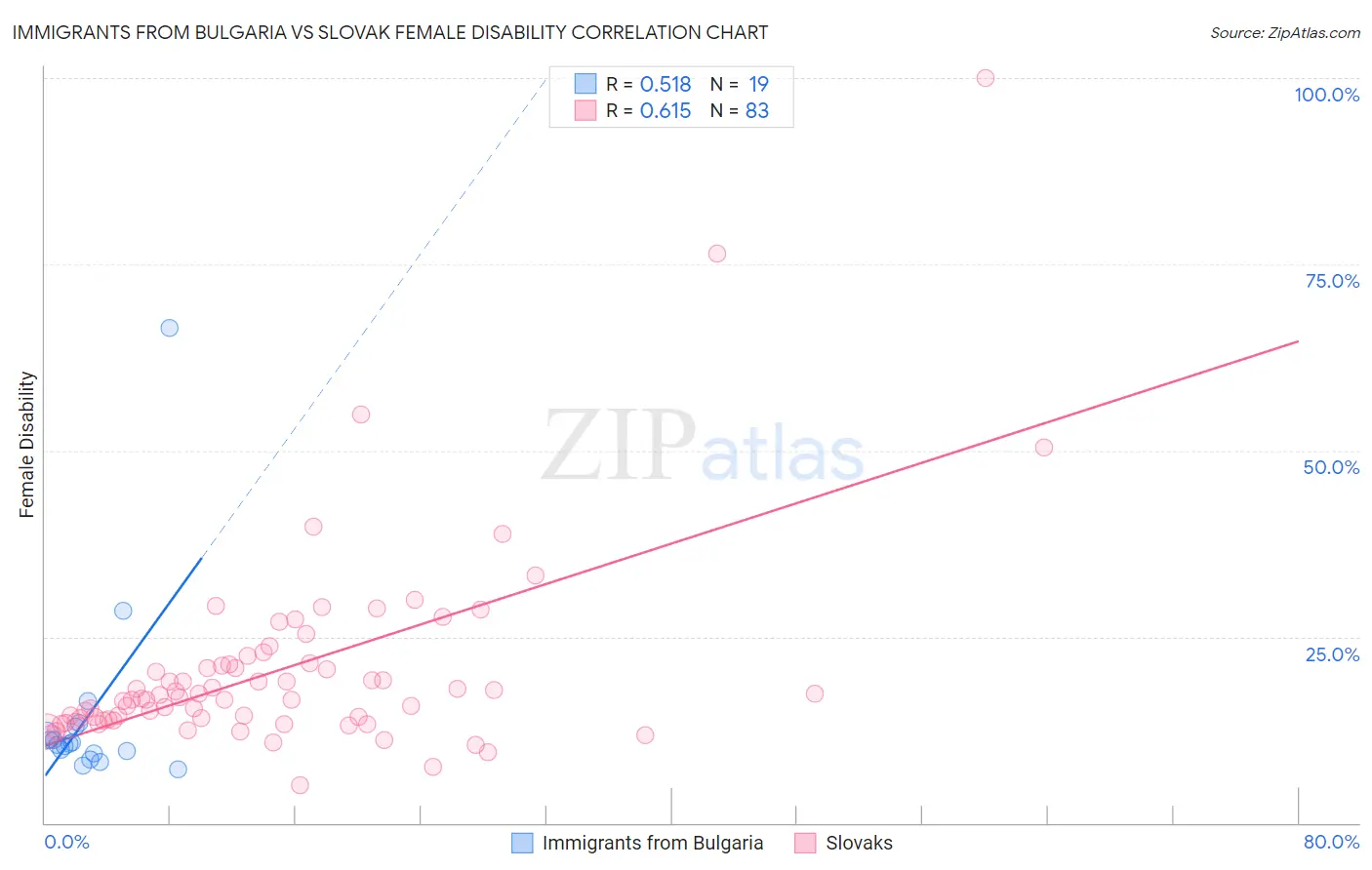 Immigrants from Bulgaria vs Slovak Female Disability