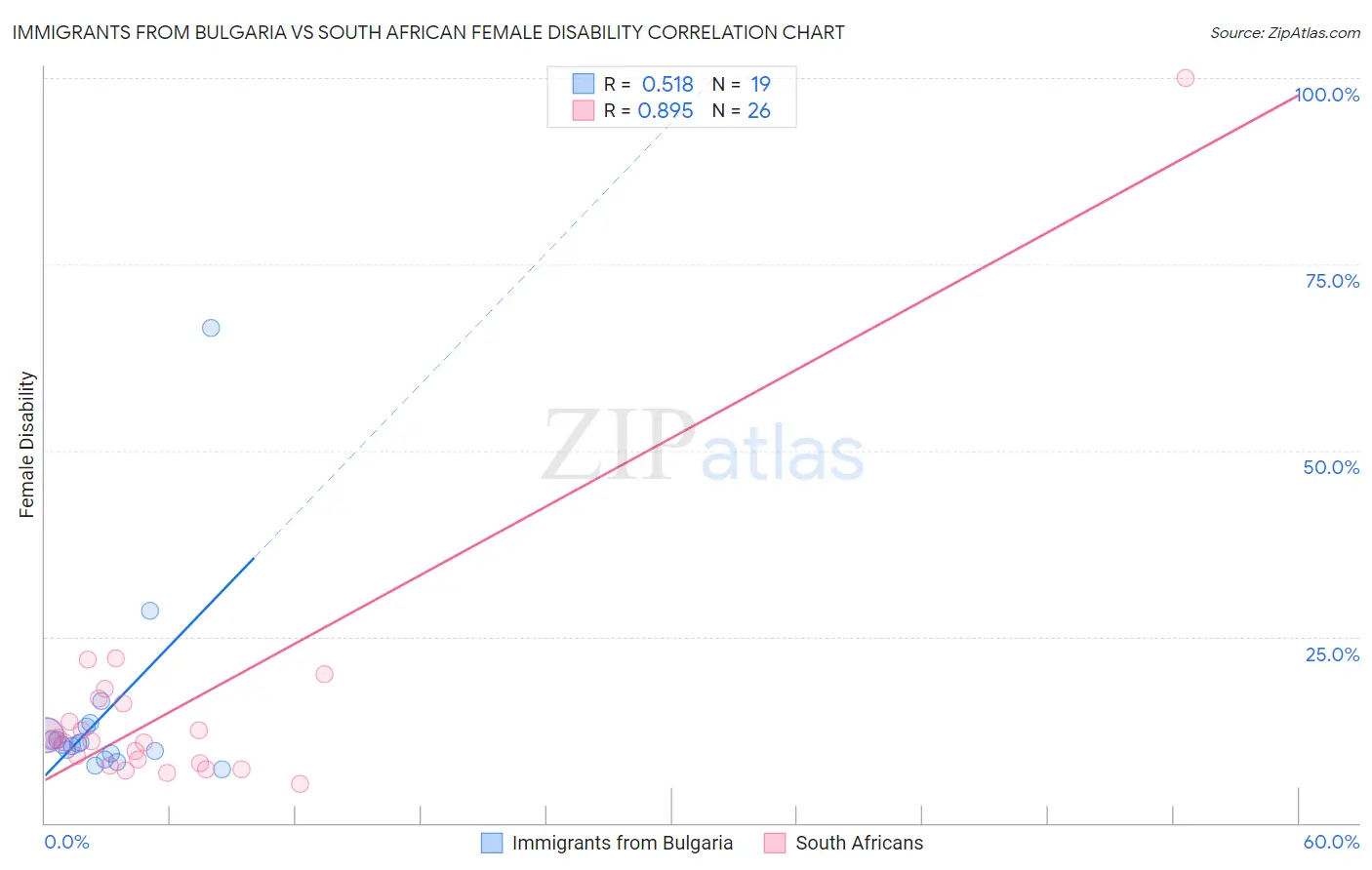 Immigrants from Bulgaria vs South African Female Disability