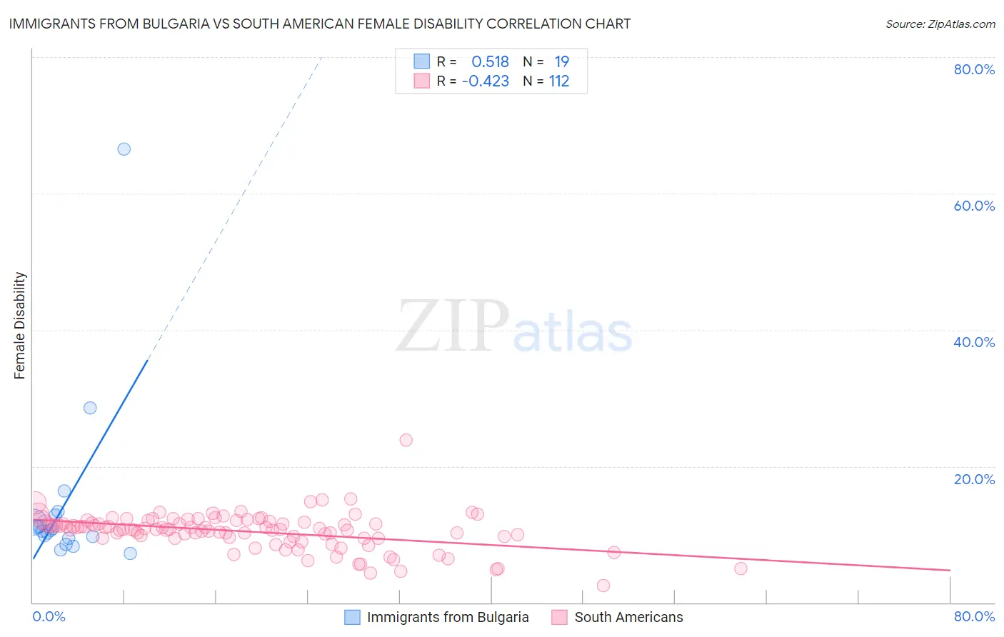 Immigrants from Bulgaria vs South American Female Disability